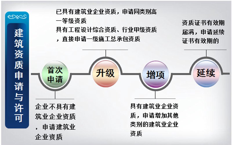 工程资质办理的行业动态